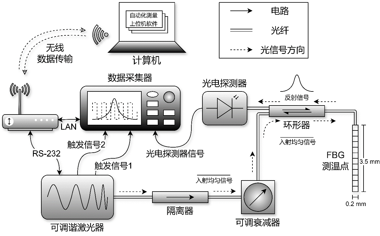 图 2 基于光纤光栅的温度测量装置结构示意图[3]