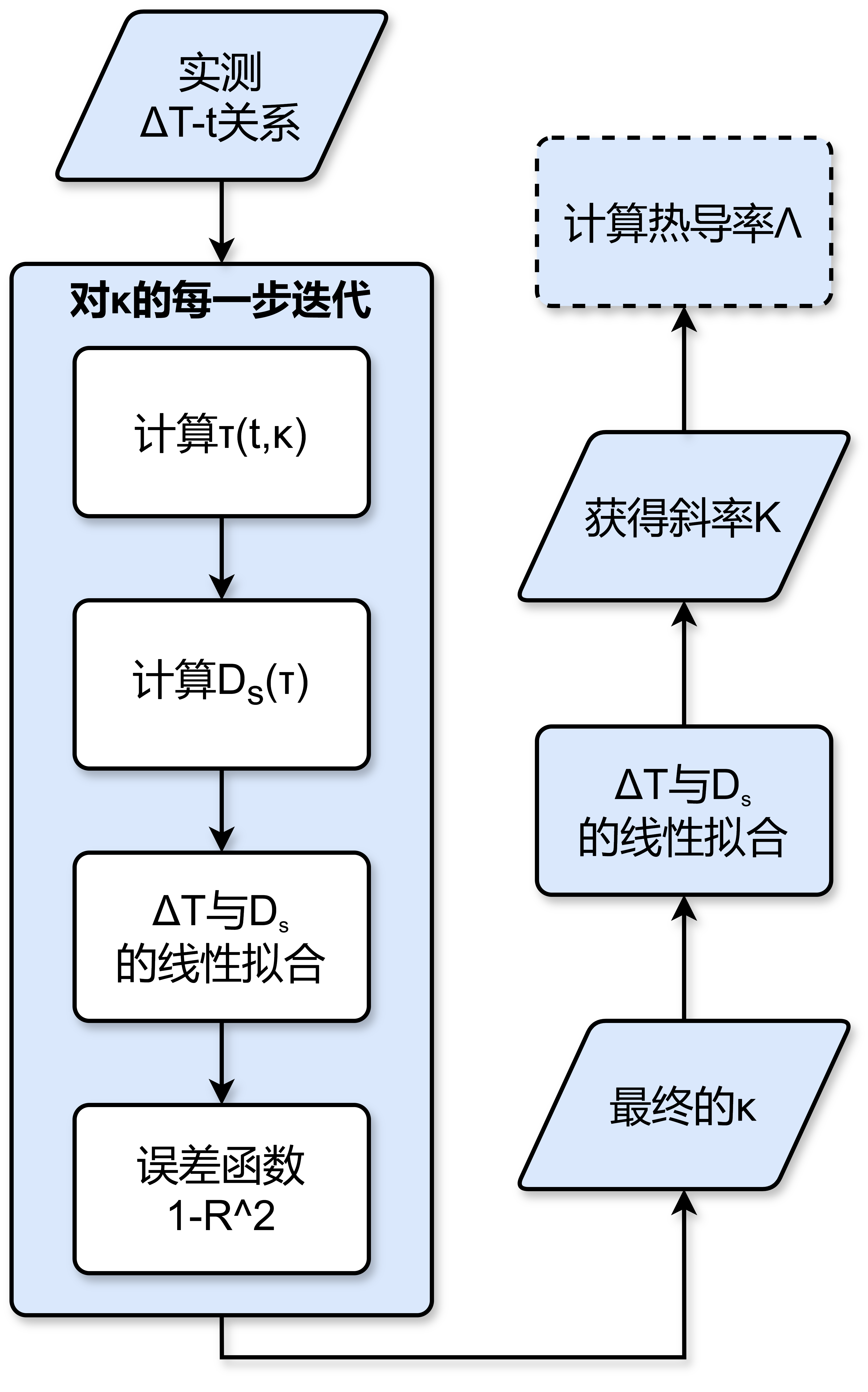 优化算法流程图