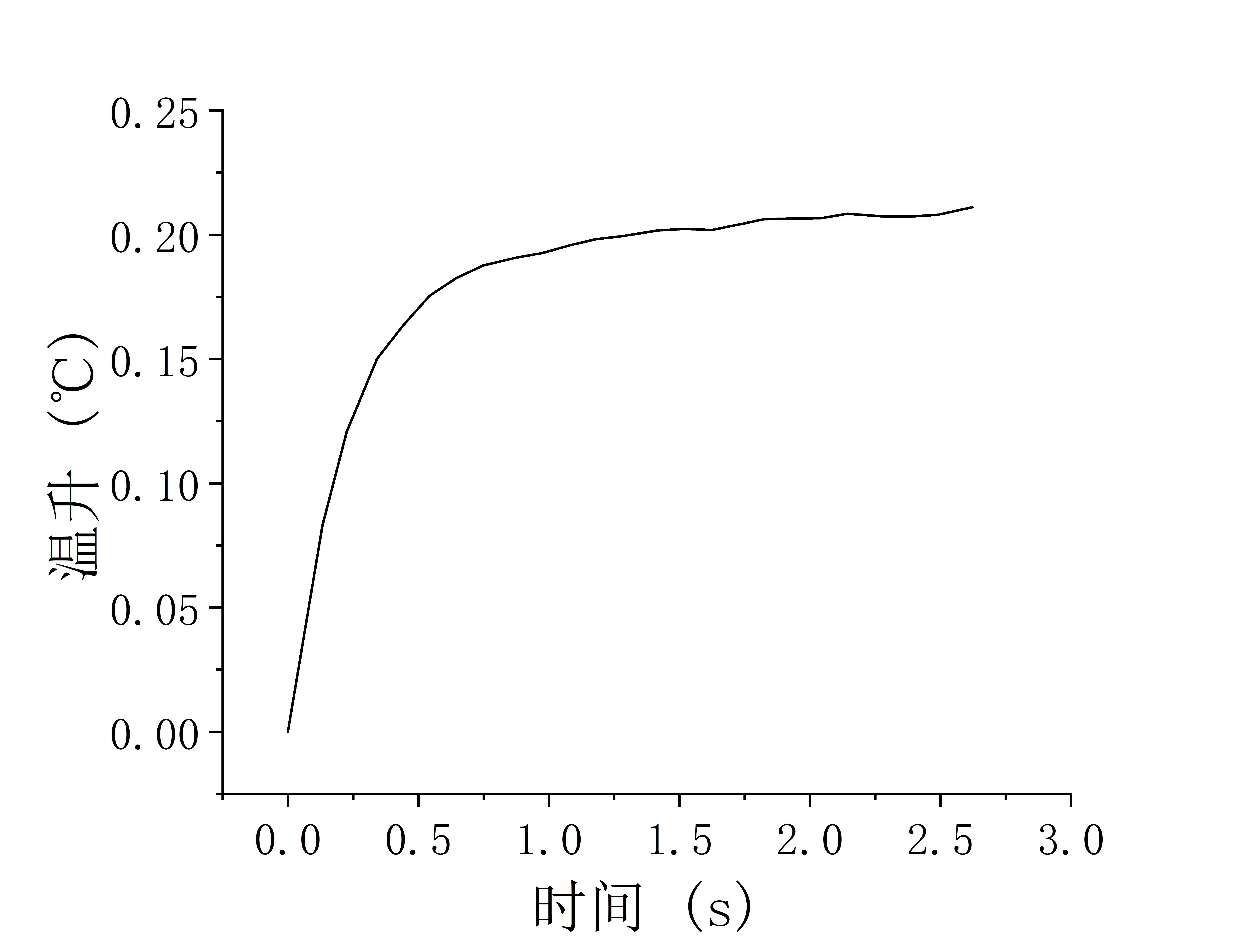 铜的温升与拟合情况