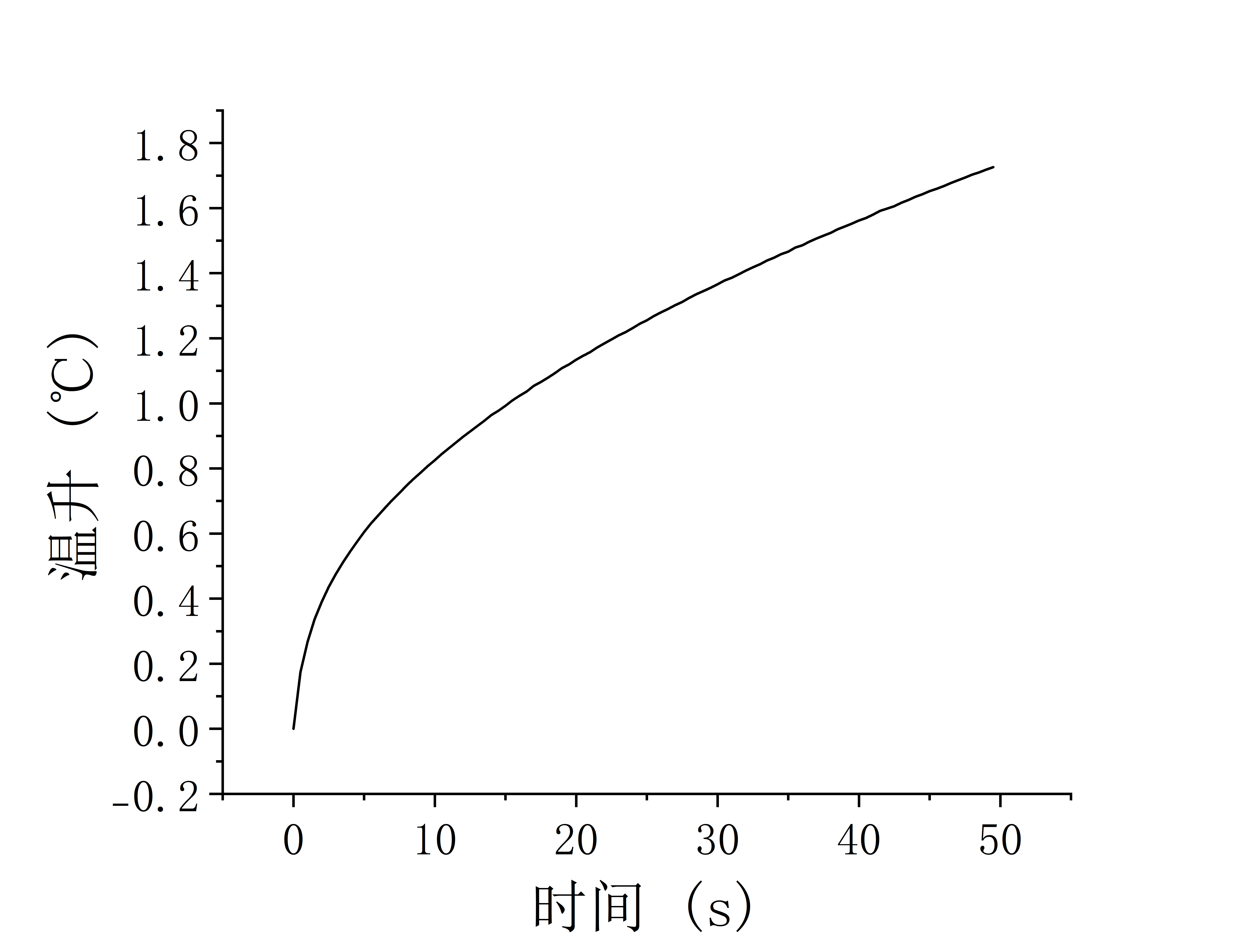 40°C温升