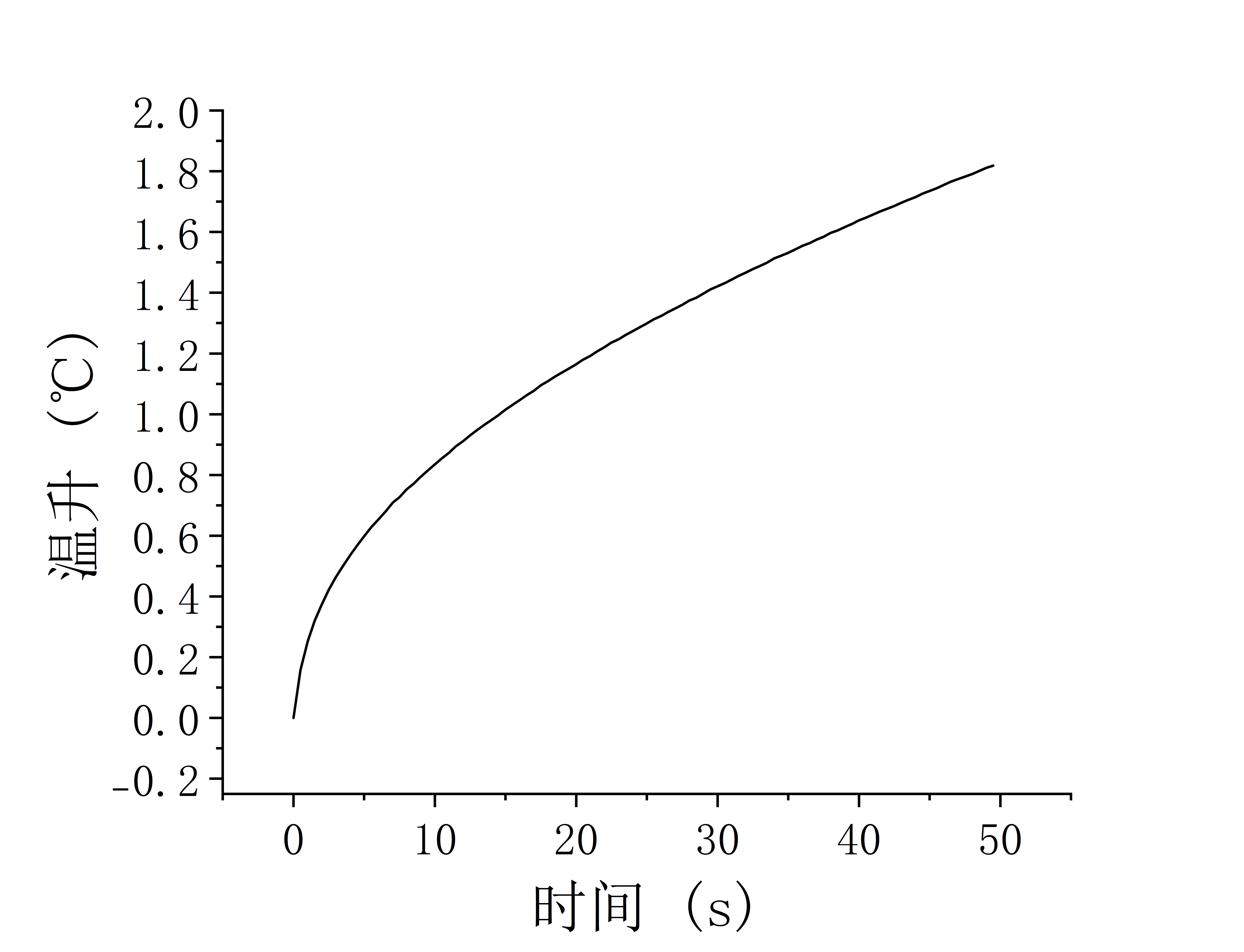 50°C温升