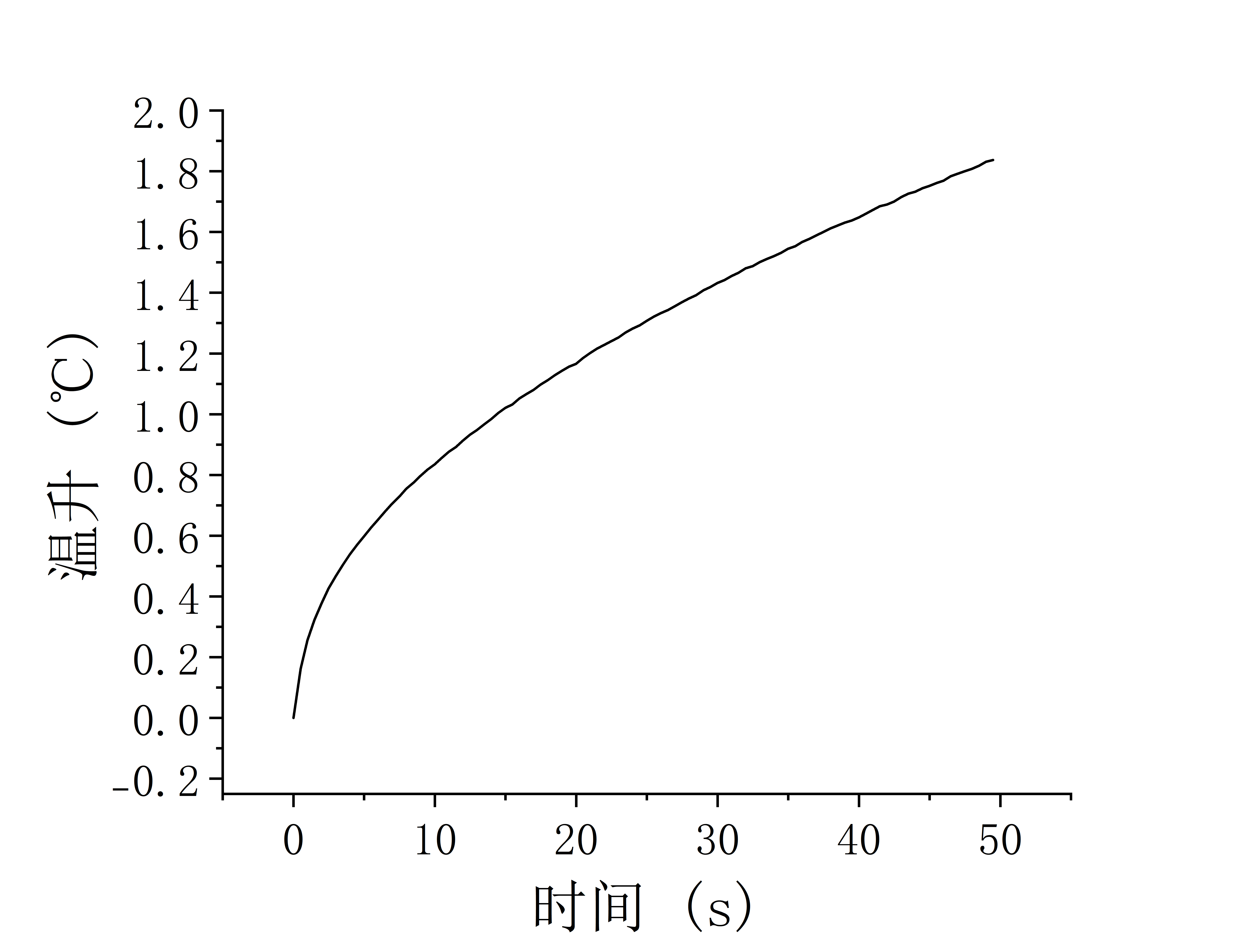 60°C温升