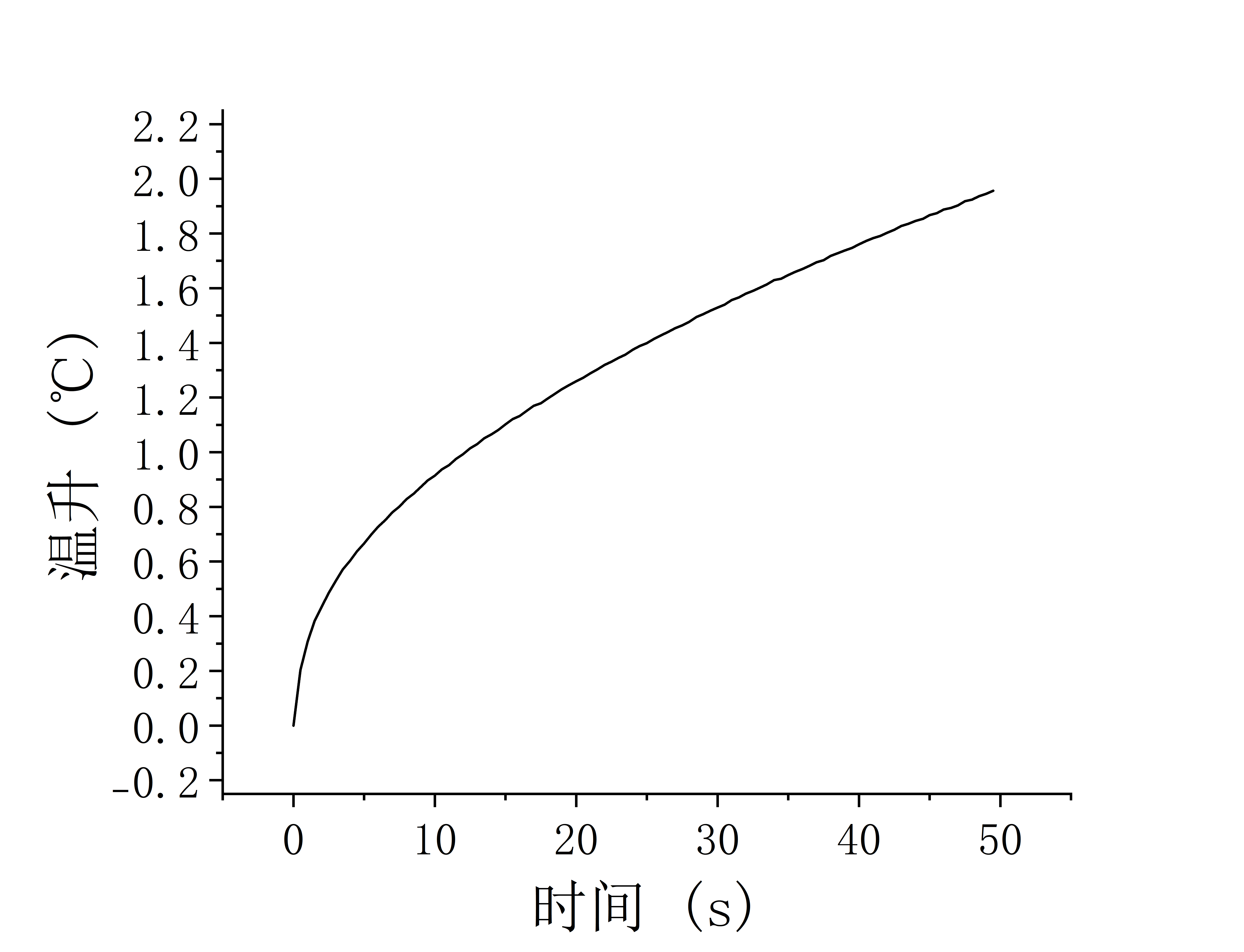 70°C温升