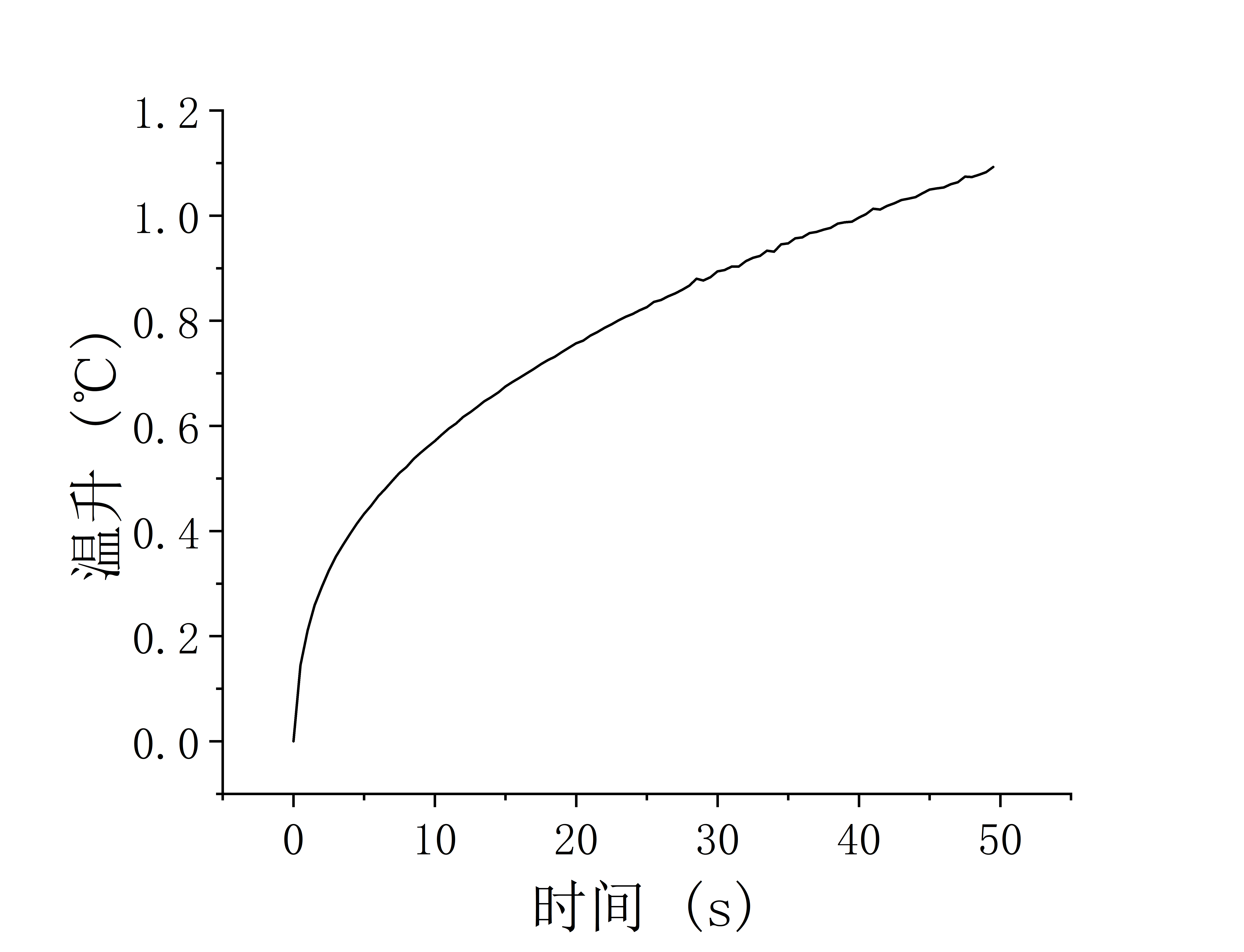 木材的温升与拟合情况