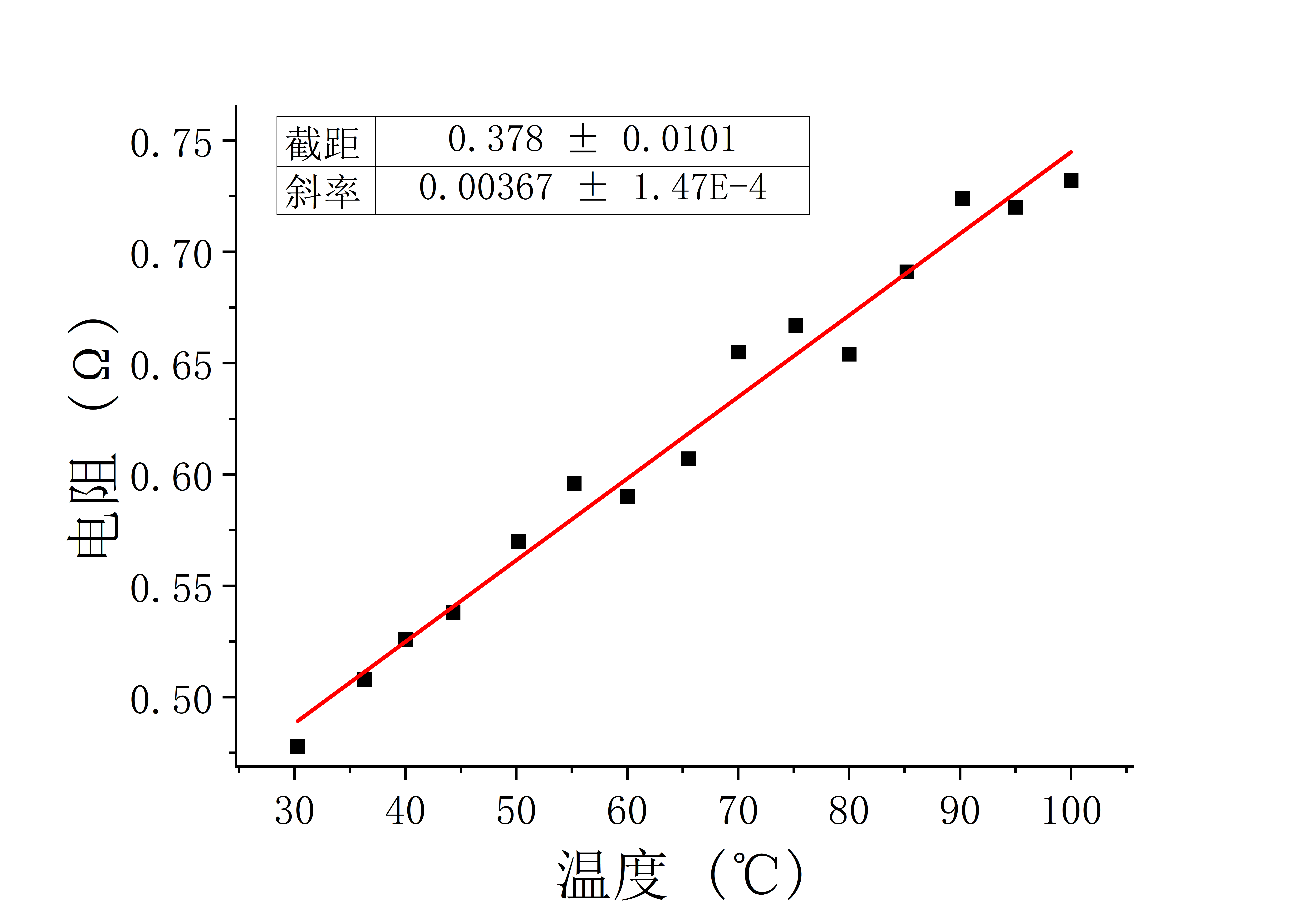 热盘传感器电阻-温度系数标定曲线