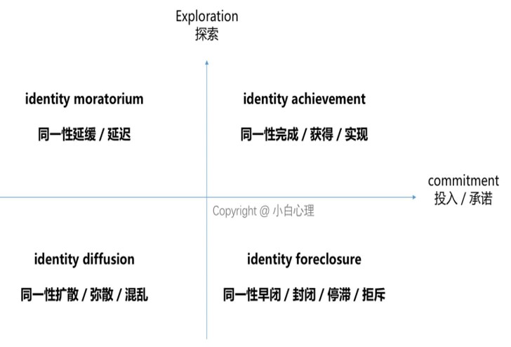 图1 Marcia的状态模型